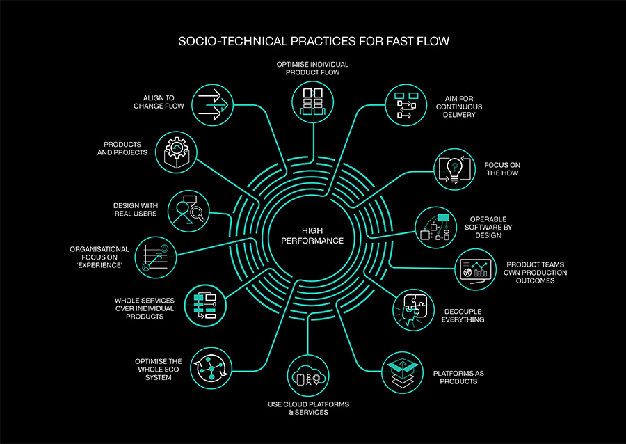 Socio-technical practices for fast flowGraphic